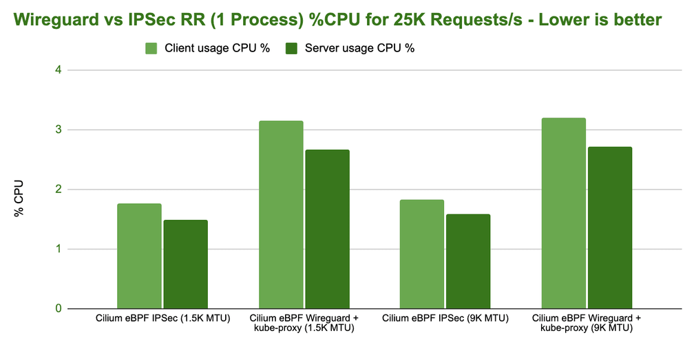 bench wireguard ipsec tcp rr 1 process cpu