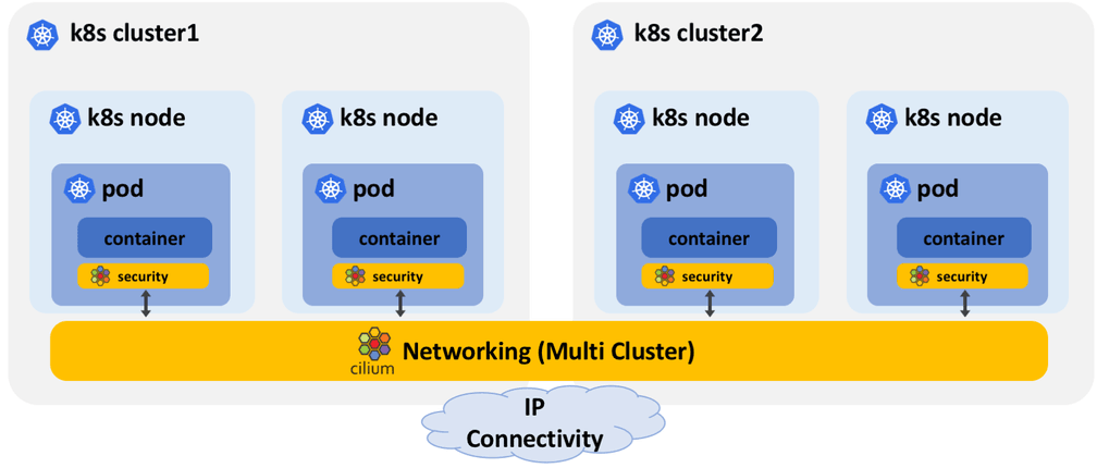 ClusterMesh Architecture